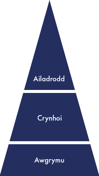 Diagram yn egluro strwythur casgliad. Gelwir yr adrannau: ailadrodd; crynhoi; awgrymu