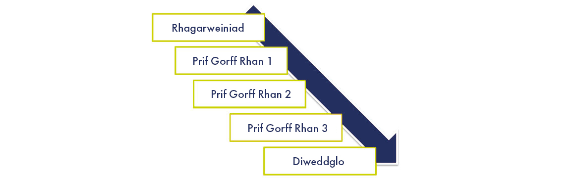 Diagram yn dangos amlinelliad traethawd sylfaenol. Mae'r adrannau wedi'u labelu: Rhagarweiniad, Prif Gorff Rhan 1, Prif Gorff Rhan 2, Prif Gorff Rhan 3, Diweddglo